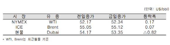 [자료=한국석유공사]