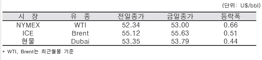 [자료=한국석유공사]