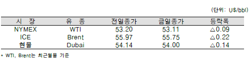 [자료=한국석유공사]