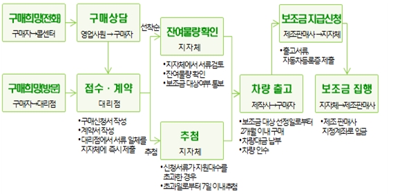 전기자동차 구매 절차