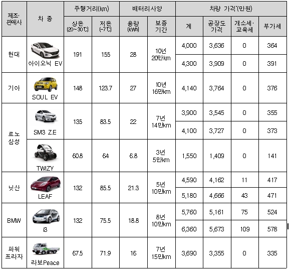 전기차 보조금 지원대상 차종