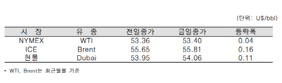 [사진=한국석유공사]