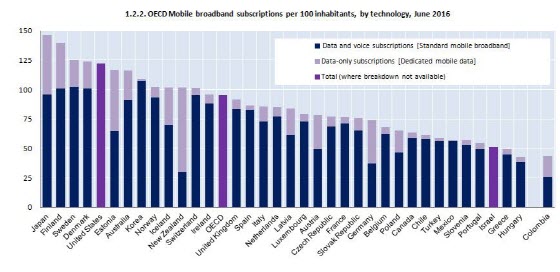 모바일 초고속인터넷 보급률 OECD 통계(2016년 6월 기준). ⓒ연합뉴스