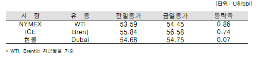 [자료=한국석유공사]