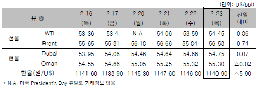 [자료=한국석유공사]