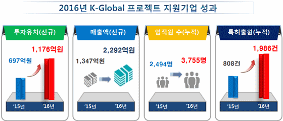 미래창조과학부의 'K-글로벌 프로젝트'를 지원받은 기업들의 2016년 성과를 나타낸 인포그래픽.ⓒ미래창조과학부