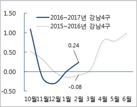서울 강남4구 전년 동월 대비 월간변동률(단위:%)ⓒ부동산114