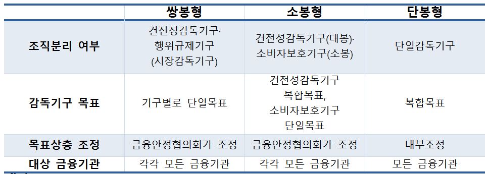 행위규제 모형의 구분(민간 기구 기준), 윤석헌 교수ⓒEBN