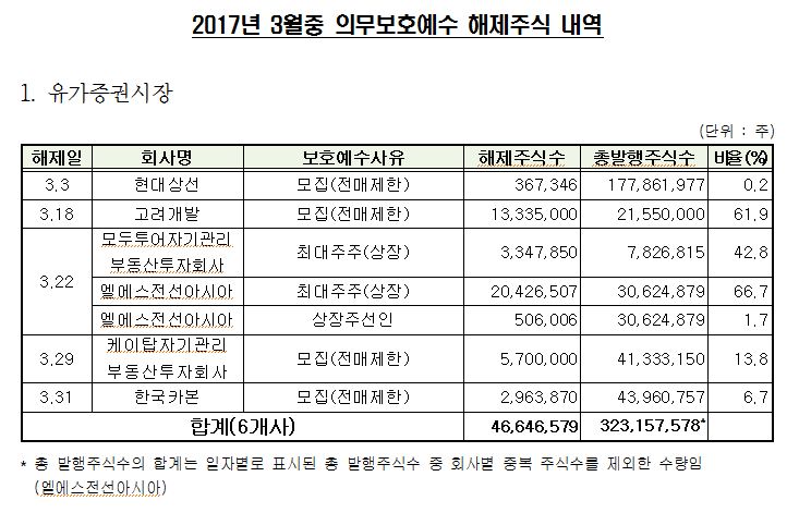 한국예탁결제원은 이달 현대상선, 고려개발 등 34개사 기업 주식 1억4202만주가 의무보호예수에서 해제된다고 1일 밝혔다.ⓒ한국예탁결제원