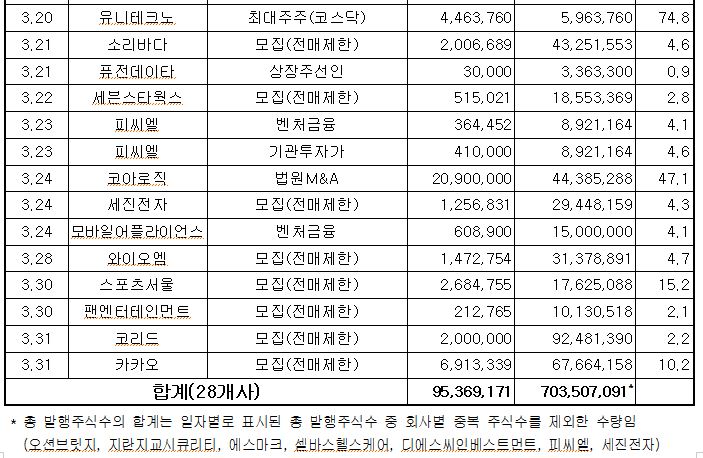 의무보호예수란 일반투자자 보호를 위해 한국예탁결제원에서 주식을 의무적으로 보호하는 것을 말한다.ⓒ한국예탁결제원