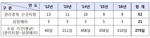 자료=한국거래소