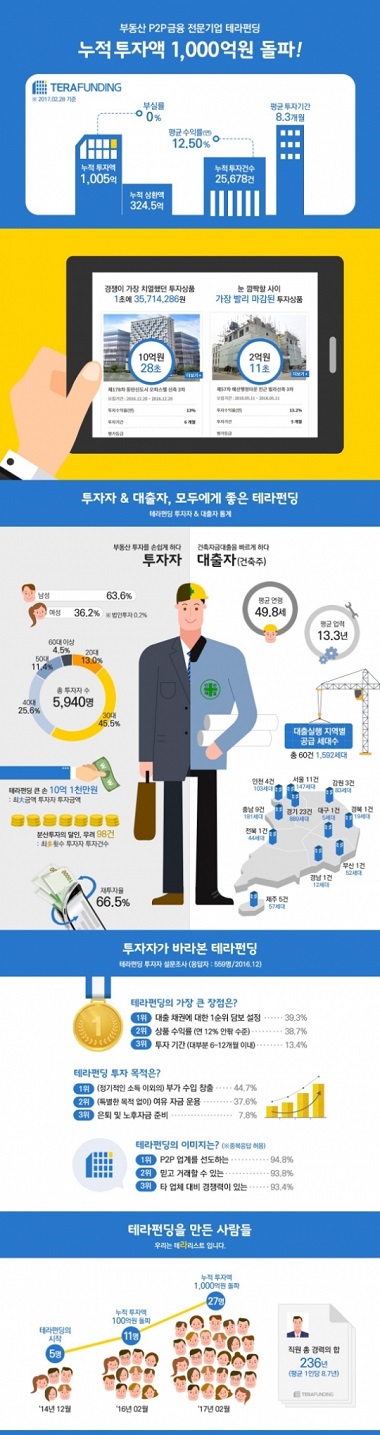 부동산 P2P 업체 테라펀딩이 업계 최초로 누적투자액 1000억원을 돌파했다.ⓒ테라펀딩