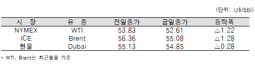 [자료=한국석유공사]