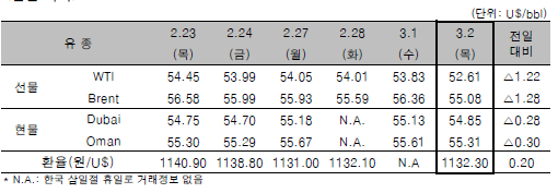 [자료=한국석유공사]