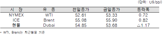 [자료=한국석유공사]