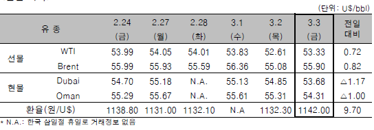 [자료=한국석유공사]