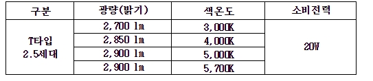 'T타입 2.5세대' LED 모듈 신제품 라인업 [자료=삼성전자]