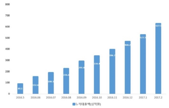 한국P2P금융협회 40개 회원사 누적 대출액ⓒ한국P2P금융협회