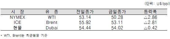 [자료=한국석유공사]