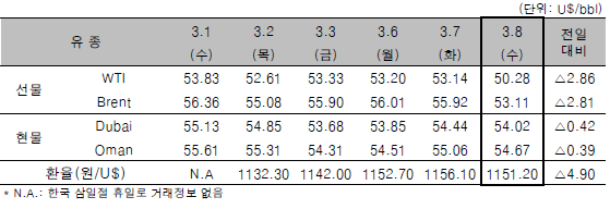 [자료=한국석유공사]