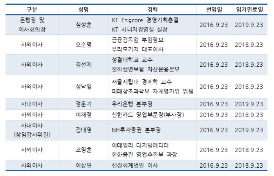 케이뱅크 이사진ⓒ백아란 기자