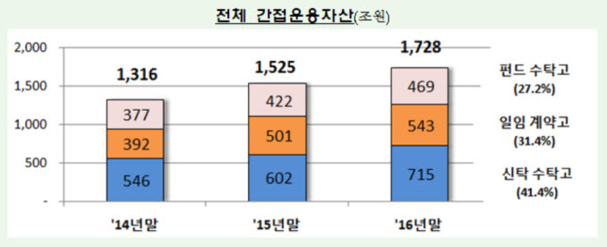 저금리 기조에 펀드와 신탁 등에 투자자들이 몰리면서 간접운용자산이 사상 최대로 불어났다. 부동산펀드와 채권형펀드 및 MMF 등 주식을 제외한 모든 펀드 수탁고가 불어난 가운데 해외 펀드 증가 속도가 급증했기 때문이다.ⓒ금융감독원