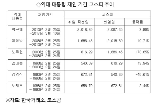 전산상 재임 기간 코스피 추이 확인이 가능한 전임 대통령은 노태우·김영삼·김대중·노무현·이명박·박근혜 등 6명이다. 
이 중 1997년 외환위기 여파 속에 퇴임한 김영삼 전 대통령 재임 기간 코스피는 672.81에서 40.89로 19.61% 떨어져 최악의 성적을 기록했다. ⓒ재구성=연합뉴스