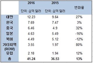 지역별 반도체 장비 시장 (2015-2016년).ⓒSEMI/SEAJ 