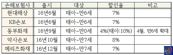 각사별 자동차보험 자녀할인 특약 비교. ⓒEBN 박종진기자