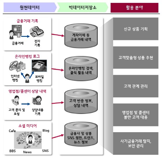 금융권 빅데이터 활용 분야. ⓒLG CNS