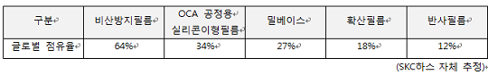 [자료=SKC]