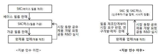 [자료=SKC]