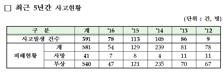 최근 5년간 사고현황[자료=환경부]