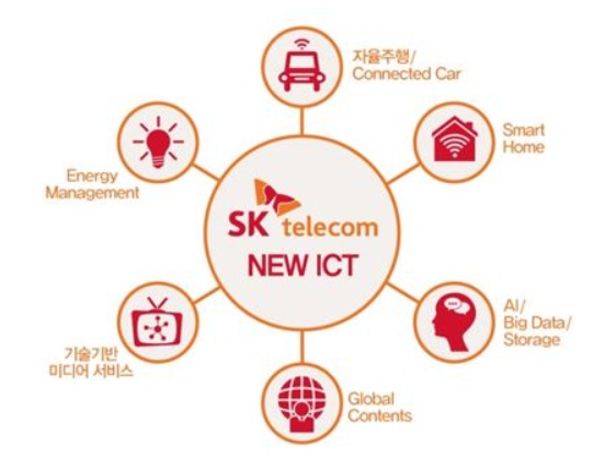 SK텔레콤의 New ICT 생태계 조성 영역. ⓒSKT