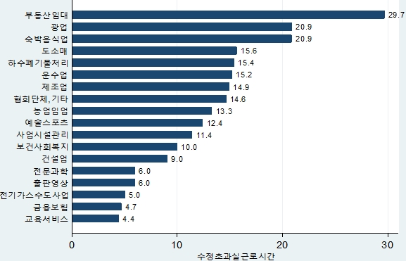 산업별 수정된 초과실근로시간 [자료: 고용형태별근로실태조사(2015)]