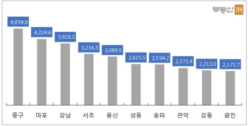 2016년 서울 구별 대지 3.3㎡당 평균 거래가격 2000만원 이상.