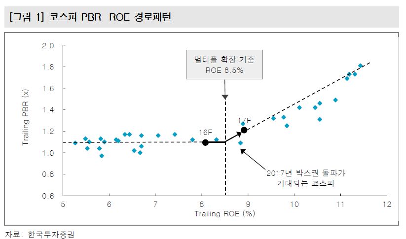 
한국투자증권은 코스피 지수가 박스권을 돌파할 것이라는 근거로 코스피 지수의 PBR-ROE 경로 패턴을 예로 들었다. 패턴을 살펴보면 올해 코스피 ROE는 확장의 기준인 8.5%를 넘어 멀티플 확장 구간에 진입한다.ⓒ한국투자증권