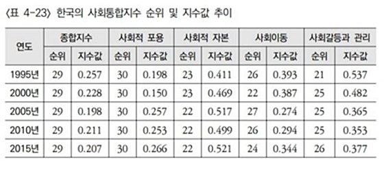 한국의 사회통합지수 순위 및 지수값 추이. ⓒ보건사회원구원