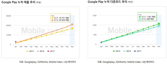 구글플레이 2016년 누적 매출 그래프.ⓒ아이지에이웍스