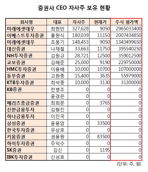 4일 금융감독원 전자공시에 따르면 최현만 대표이사는 미래에셋대우 지분 32만7628주를 보유, 전날 종가(9050원) 기준 평가액이 29억6500만원에 달했다.ⓒ금융감독원 전자공시