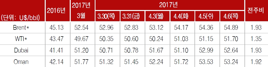 [자료=한국석유공사]