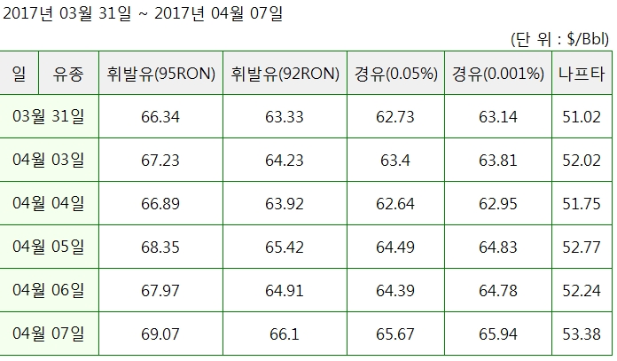 [자료=한국석유공사]