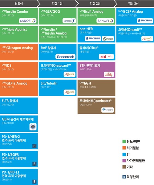 한미약품 신약개발 현황ⓒ한미약품