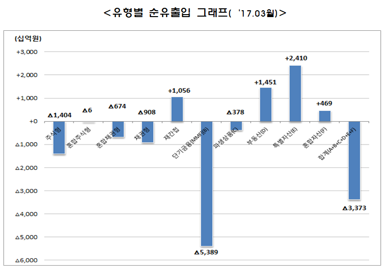 ⓒ금융투자협회 