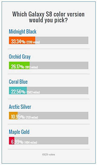 갤럭시S8 색상 선호도 조사. ⓒ폰아레나