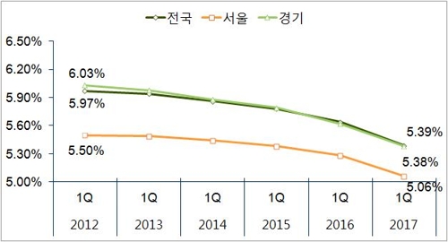 전국 오피스텔 임대수익률 추이.ⓒ부동산114