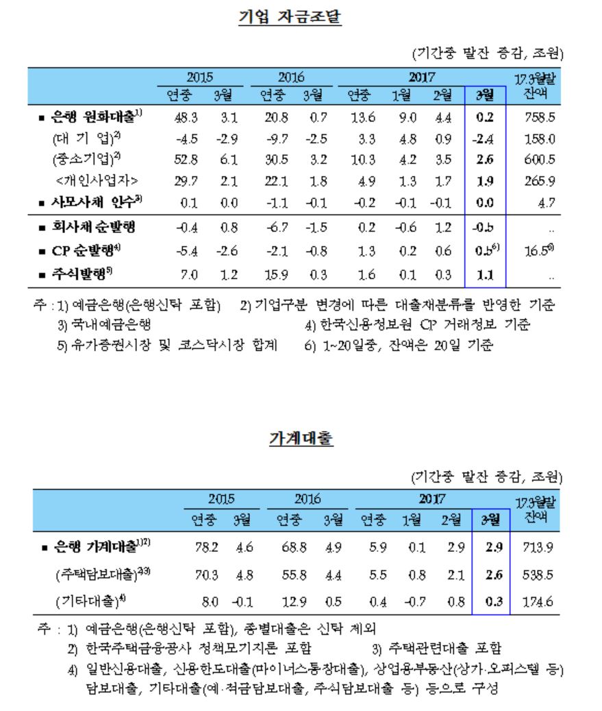 ⓒ한국은행