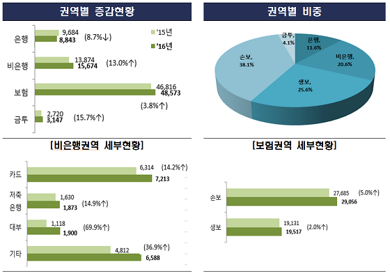 자료=금융감독원