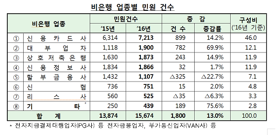 자료=금융감독원