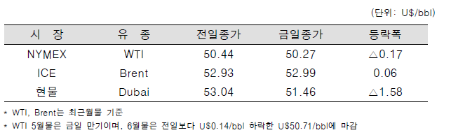 [자료=한국석유공사]